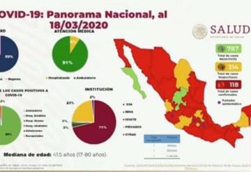 118 casos confirmados, 314 sospechosos de Covid-19 en México