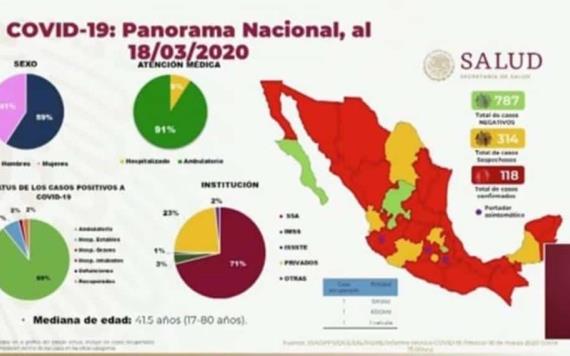 118 casos confirmados, 314 sospechosos de Covid-19 en México