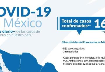 Asciende a 164 cifra de casos confirmados de Covid-19 en México