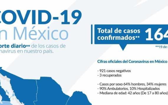 Asciende a 164 cifra de casos confirmados de Covid-19 en México