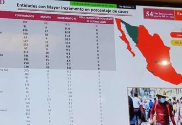 Tabasco es el primer lugar en mayor incremento en porcentaje de casos de COVID-19 en México