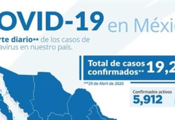 Cierra el mes de abril con 19 mil 224 casos de COVID-19 en México