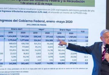 Recaudación fiscal en México aumentó 100 mmdp, asegura el presidente López Obrador