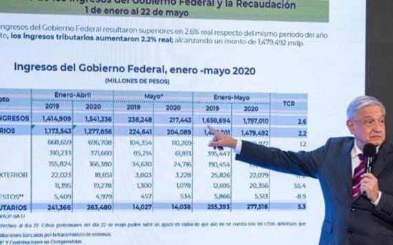Recaudación fiscal en México aumentó 100 mmdp, asegura el presidente López Obrador