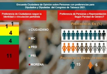 Prefieren electores a hombres: Foro Ciudadano