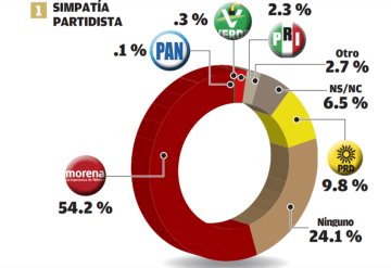 Candidatos de Morena dominan La Chontalpa