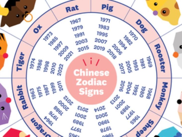 Qué animal soy en el Horóscopo chino?